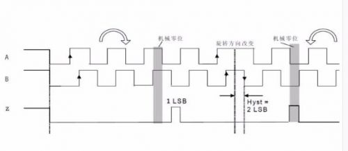 Abz Decoder Rotary Encoder ABZ 3 PHASE 1024 Line - คลองถมช้อปปิ้งมอลล์