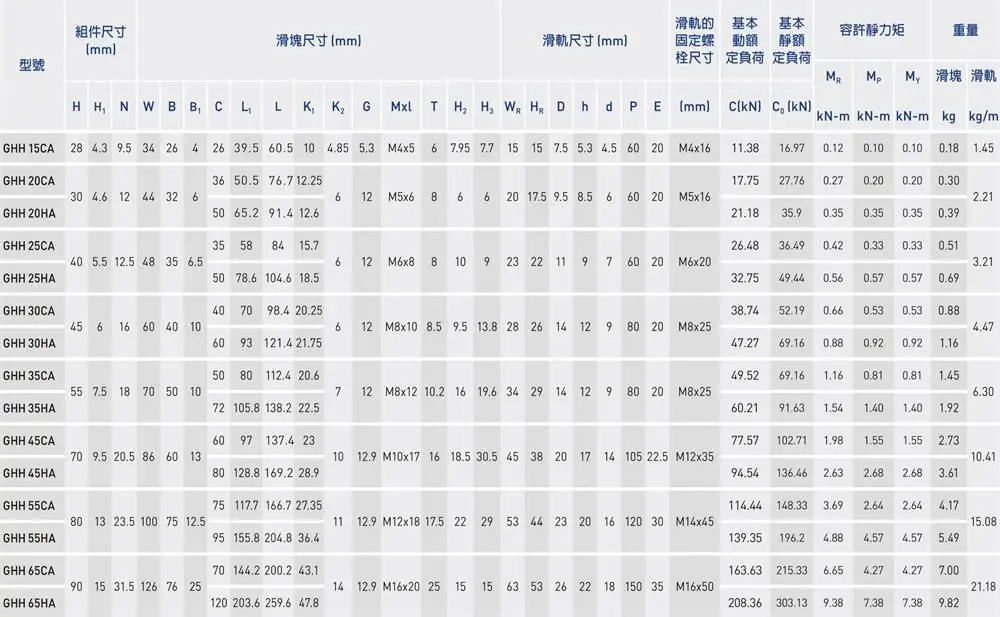 HGH Table